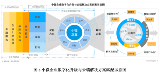 《中國小微企業(yè)云服務(wù)市場專題分析2020》解讀 供應(yīng)鏈管理服務(wù)現(xiàn)狀與挑戰(zhàn)